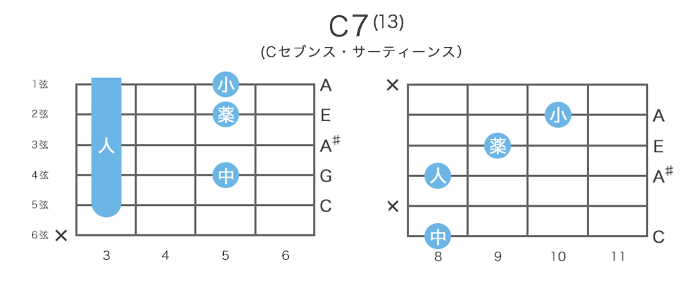 C7(13) - Cセブンス・サーティーンスのギターコードの押さえ方・指板図・構成音