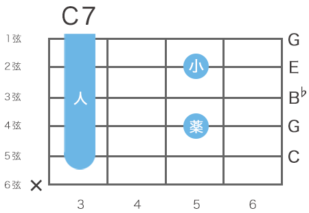 ギターのC7コードの指板図