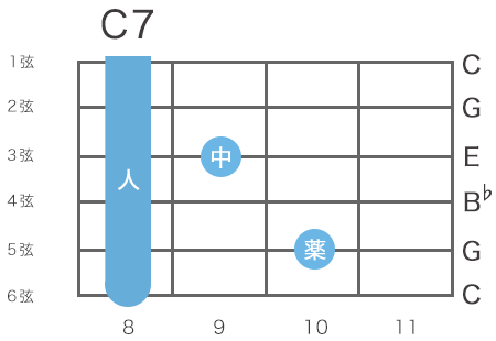 ギターのC7コードの指板図（7フレットのハイポジション）