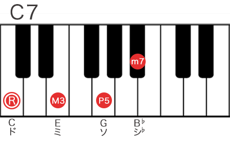 C7コードの構成音を鍵盤で表記