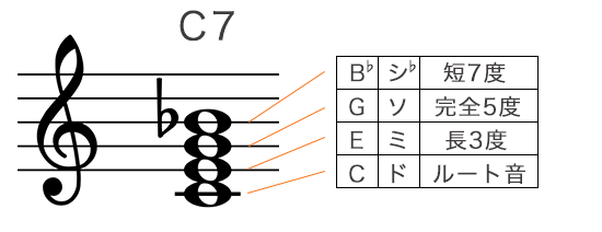 C7コードの構成音を五線譜で表記