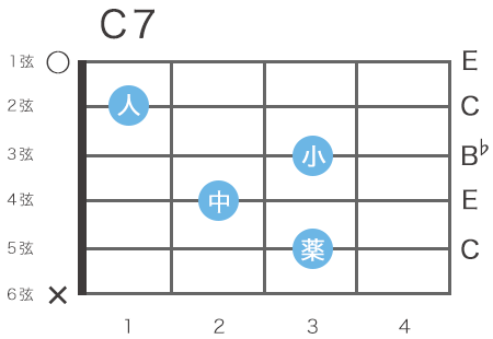ギターのC7コードのローコードの指板図