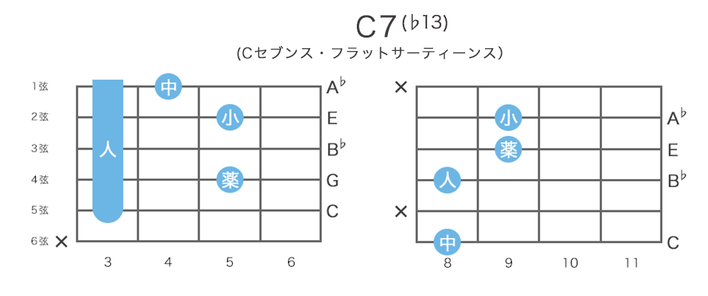 C7 13 Cセブンス フラットサーティーンスコードの押さえ方13通り 指板図 構成音 ギターコード表 コード一覧 ギタコン