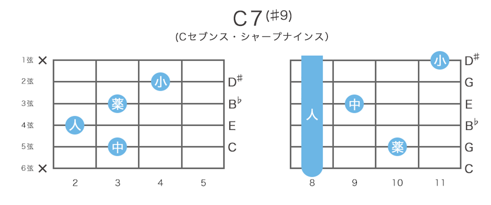 C7(♯9)のギターコードの押さえ方・指板図・構成音