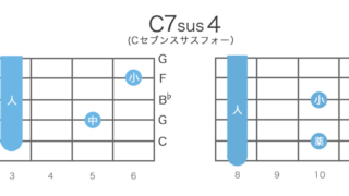 C7sus4（Cセブンスサスフォー）のギターコードの押さえ方・指板図・構成音