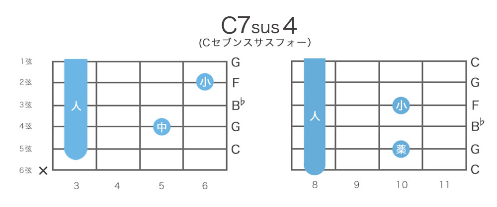 C7sus4（Cセブンスサスフォー）のギターコードの押さえ方・指板図・構成音