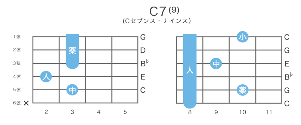 C9 / C7(9) - Cセブンス・ナインスのギターコードの押さえ方・指板図・構成音