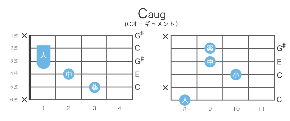 Caug（Cオーギュメント）のギターコードの押さえ方・指板図・構成音