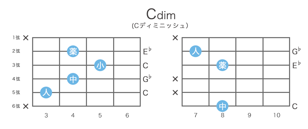 Cdim Cm 5 のギターコードの押さえ方 10通り 指板図 構成音 ギターコード表 ギターコンシェルジュ