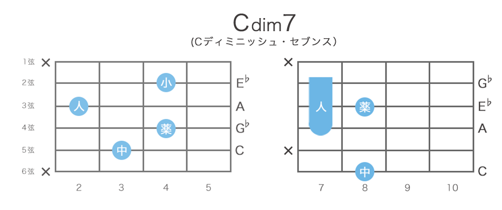 Cdim7 Cディミニッシュ セブンス コードの押さえ方 14通り 指板図 構成音 ギターコード表 一覧 ギターコード辞典 ギタコン