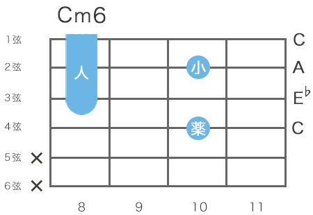 ギターのCm6のハイコードの指板図（4弦11フレットをルート音とする5度を省略した押さえ方）
