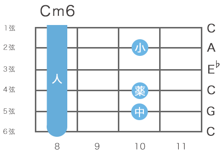 ギターのCm6のハイコードの指板図（6弦8フレットをルート音とする押さえ方）