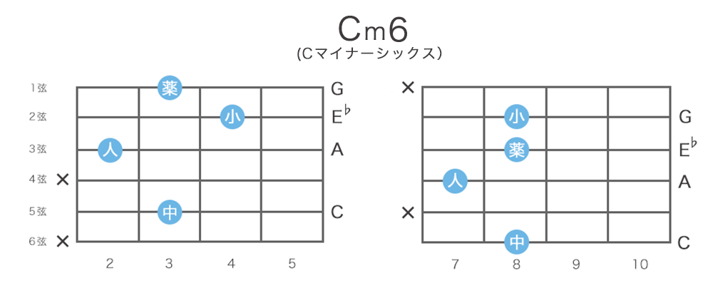 Cm6（Cマイナーシックス）のギターコードの押さえ方・指板図・構成音