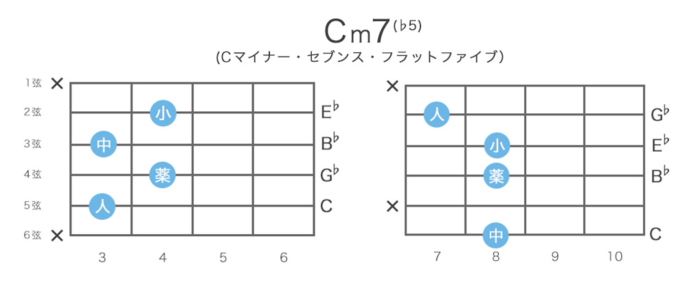Cm7(♭5) / Cm7-5のギターコードの押さえ方 / 指板図・構成音