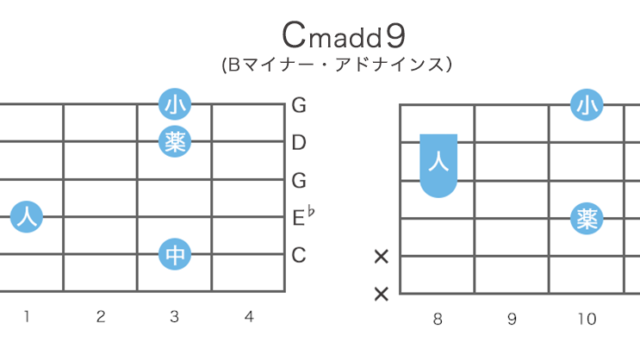 Cmadd9 (Cマイナー・アドナインス)のギターコードの押さえ方・指板図・構成音