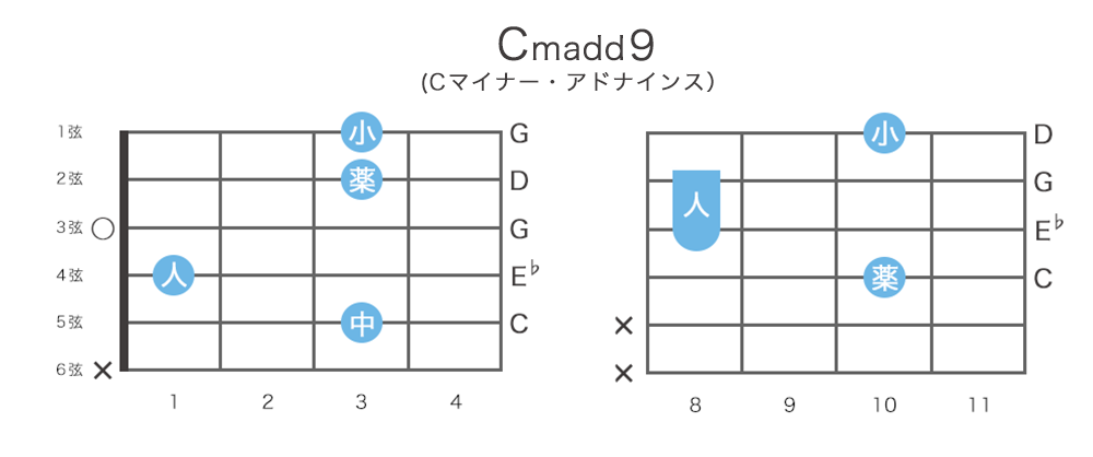 Cmadd9 (Cマイナー・アドナインス)のギターコードの押さえ方・指板図・構成音