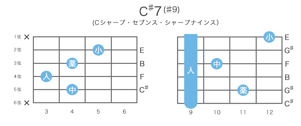 C♯7(♯9)=D♭7(♯9)コードの押さえ方21通り・指板図・構成音