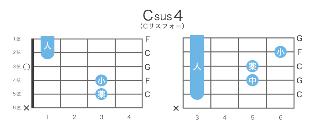 Csus4（Cサスフォー）のギターコードの押さえ方・指板図・構成音