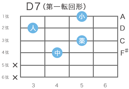 ギターD7コードの指板図（2弦2フレットをルート音とするハイコード）