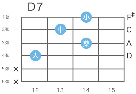 ギターのD7コードの指板図（4弦12フレットをルート音とするハイコード）