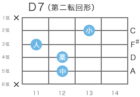 ギターのD7コードの指板図（4弦11フレットをルート音とするハイコード）