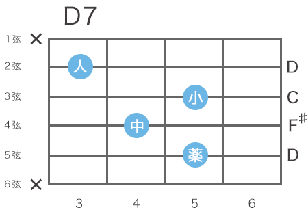 ギターのD7コードの指板図（2フレットのハイポジション）