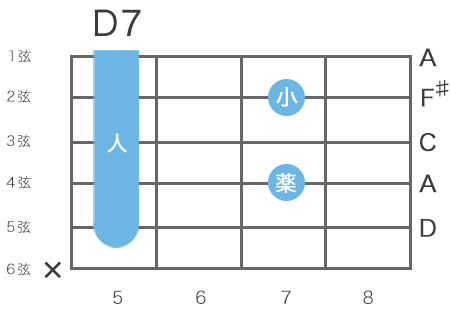 ギターのD7コードの指板図（5弦5フレットをルート音とするハイコード）