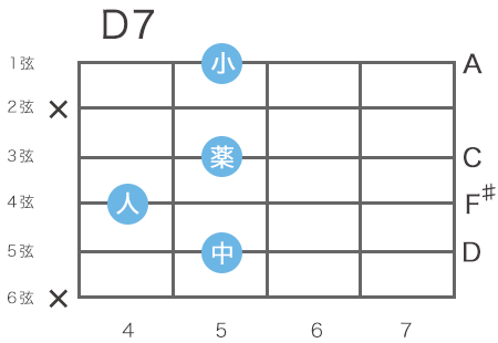 ギターのD7コードの指板図（5弦5フレットをルート音とするハイコード）