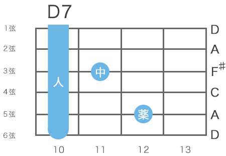 ギターのD7コードの指板図（6弦10フレットをルート音とするハイコード）
