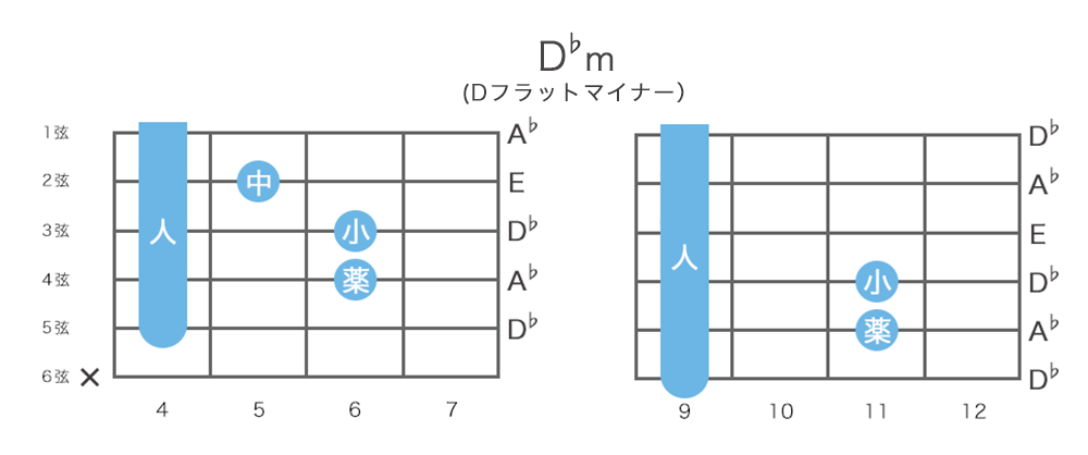 D♭mコード (Dフラットマイナー)の押さえ方・指板図・構成音