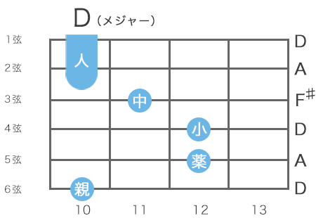 ギターのDメジャーコードの指板図（6弦10フレットをルート音とするハイコード）