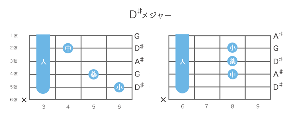 D♯コード(Dシャープメジャー)ギターコードの押さえ方・指板図・構成音
