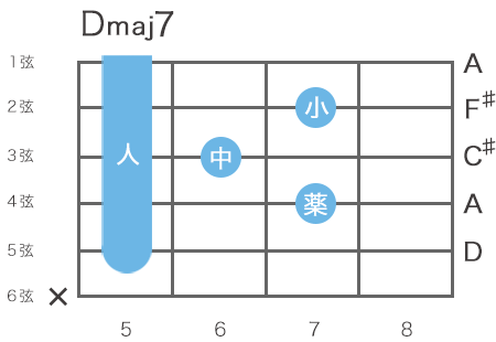 ギターのDメジャーセブンスコードの指板図（5弦5フレットをルート音とするハイコード）