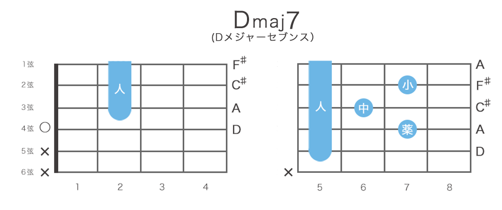 Dmaj7（Dメジャーセブンス）コードの押さえ方・構成音