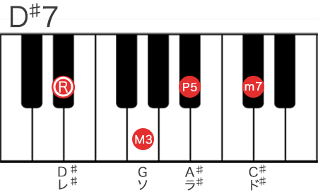 Dシャープ7コードの構成音を鍵盤で表記