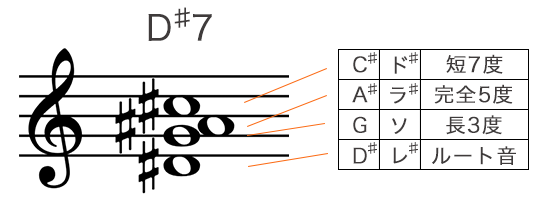 Dシャープ7コードの構成音を五線譜で表記