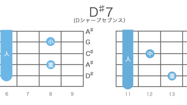 D♯7（Dシャープセブン）コードの押さえ方・構成音