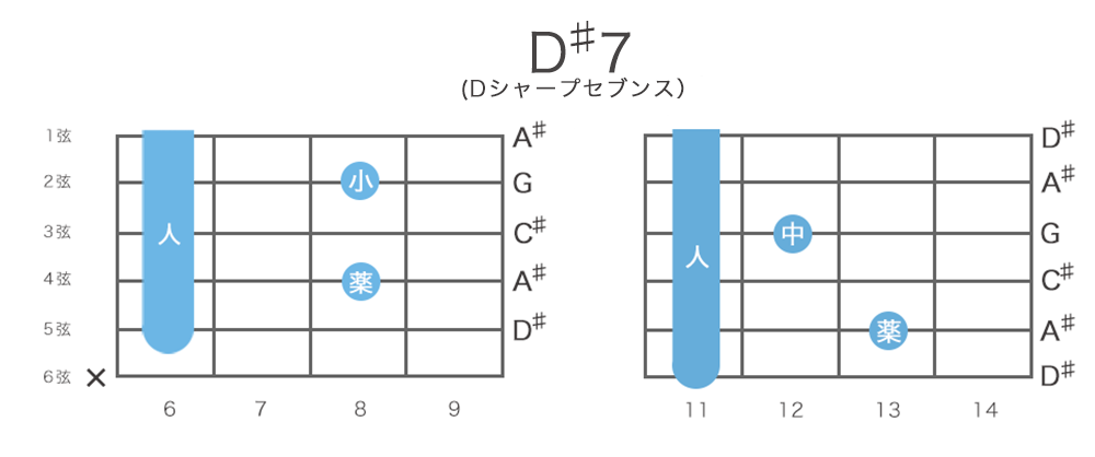 D 7 Dシャープセブンス E 7 Eフラットセブンス コードの押さえ方13通り 指板図 構成音 ギターコード表 コード一覧 ギタコン