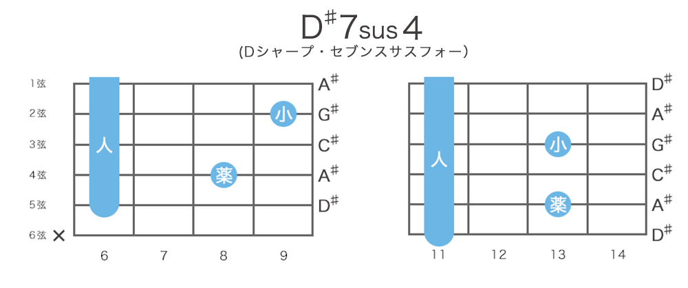 D♯7sus4 (E♭7sus4)のギターコードの押さえ方・指板図・構成音