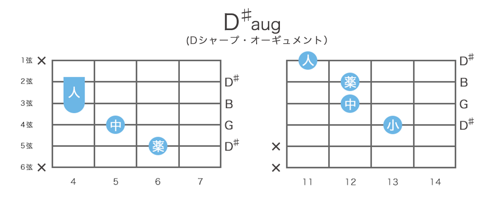 D♯aug / E♭augのギターコードの押さえ方・指板図・構成音