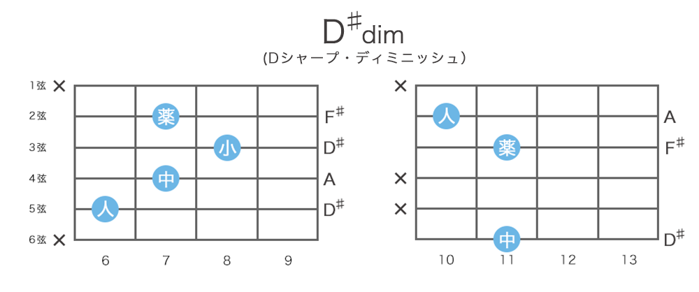 D♯dim（Dシャープ・ディミニッシュ）| D♯m(♭5)のギターコードの押さえ方 ・指板図・構成音