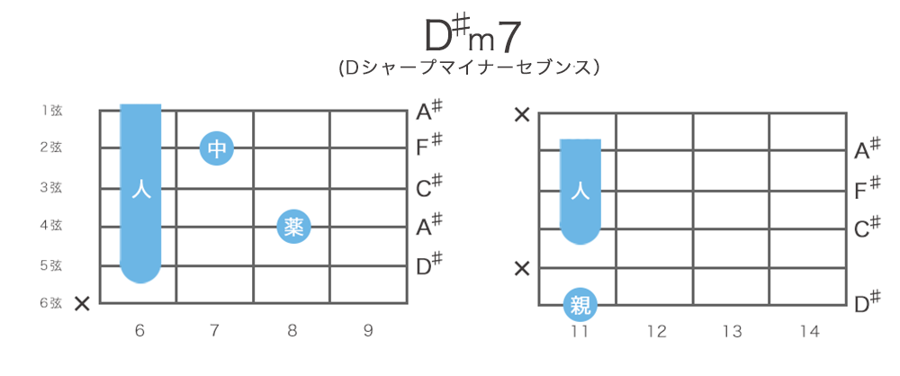 D♯m7（Dシャープマイナーセブンス）コードの押さえ方・構成音