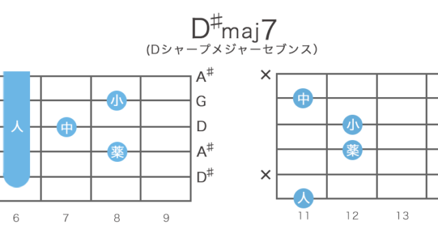 D♯maj7（Dシャープメジャーセブンス）コードの押さえ方・構成音