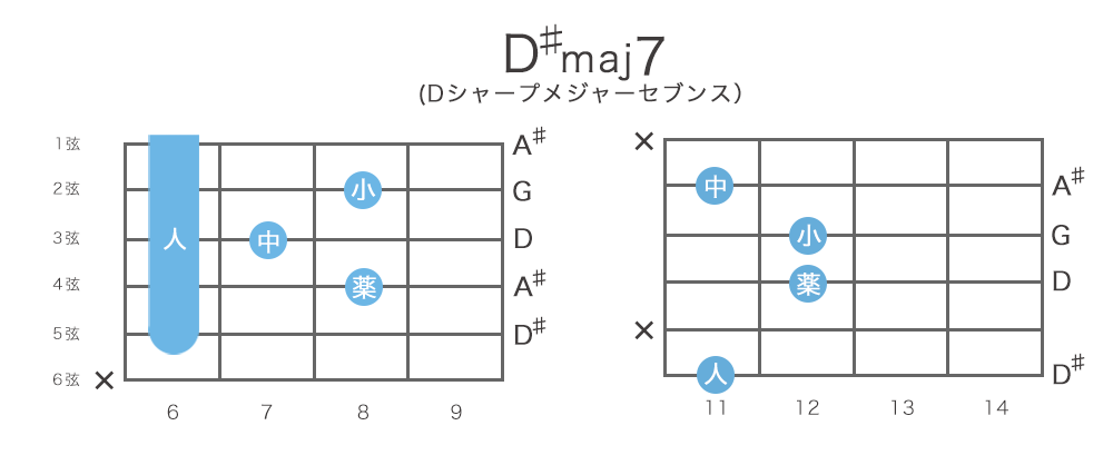 D♯maj7（Dシャープメジャーセブンス）コードの押さえ方・構成音