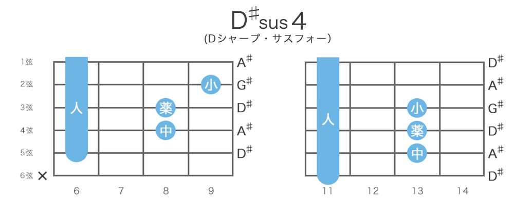 D♯sus4（Dシャープ・サスフォー）のギターコードの押さえ方12通り・指板図・構成音