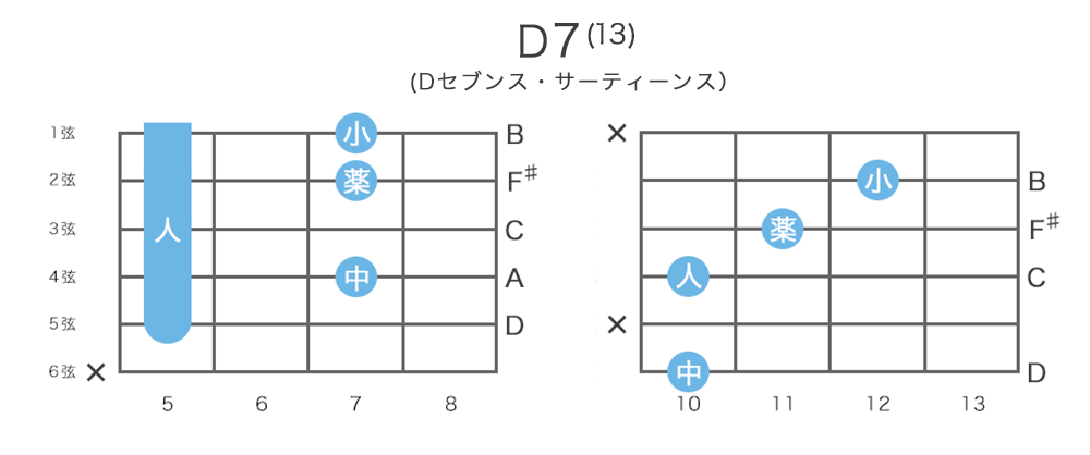 D7(13) - Dセブンス・サーティーンスのギターコードの押さえ方・指板図・構成音