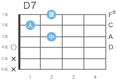 ギターのD7コードの指板図