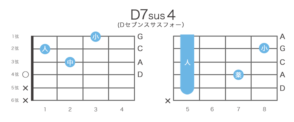 D7sus4（Dセブンサスフォー）のギターコードの押さえ方・指板図・構成音