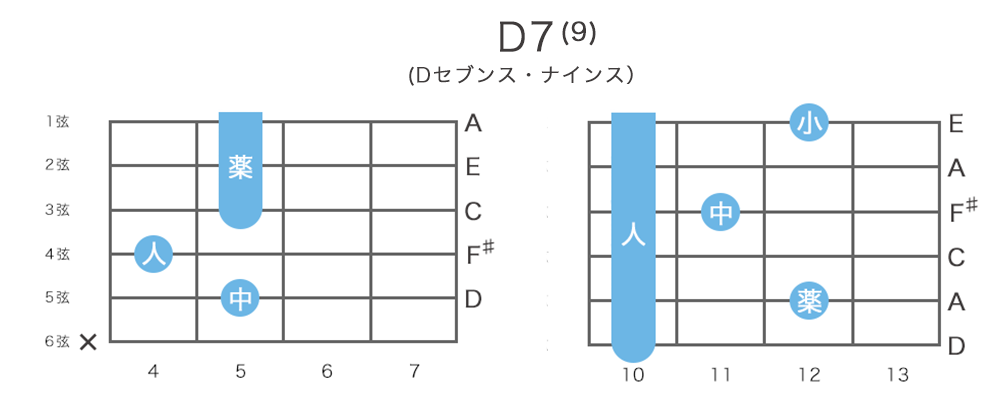 D9 / D7(9) - Dセブンス・ナインスのギターコードの押さえ方・指板図・構成音