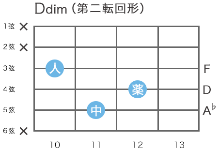 ギターのDdim(Dディミニッシュ)コードの指板図（4弦12フレットをルート音とするハイコードの転回形）